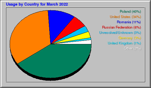 Odwolania wg krajów -  marzec 2022