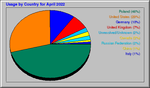 Odwolania wg krajów - kwiecień 2022 Odwolania wg krajów - kwiecień 2022
