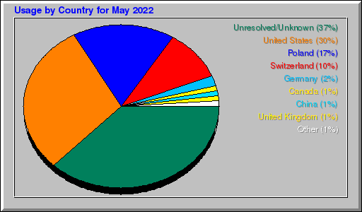Odwolania wg krajów -  Maj 2022
