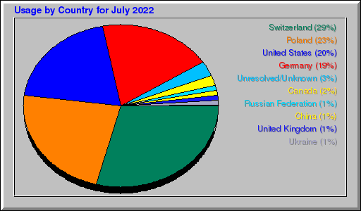 Odwolania wg krajów -  lipiec 2022