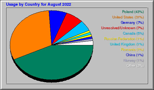 Odwolania wg krajów -  sierpień 2022