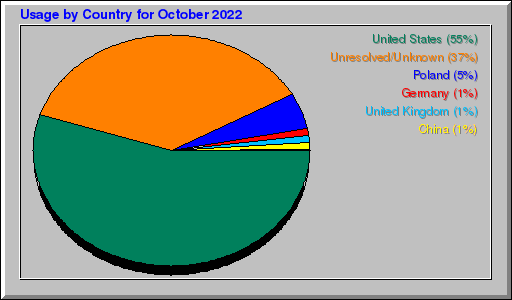 Odwolania wg krajów -  październik 2022