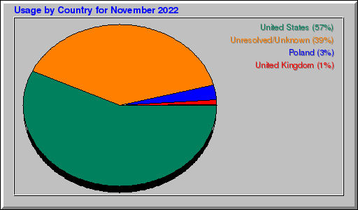 Odwolania wg krajów -  listopad 2022