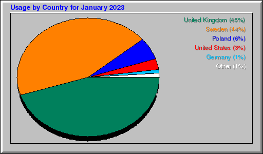 Odwolania wg krajów -  styczeń 2023