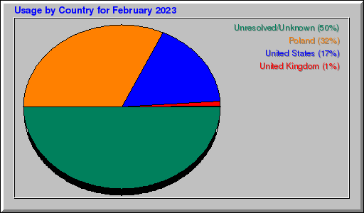 Odwolania wg krajów -  luty 2023