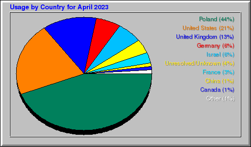 Odwolania wg krajów -  kwiecień 2023