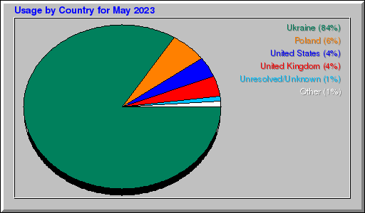 Odwolania wg krajów -  Maj 2023