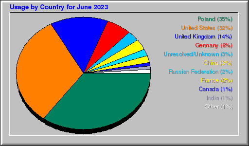 Odwolania wg krajów -  czerwiec 2023