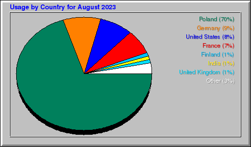 Odwolania wg krajów -  sierpień 2023