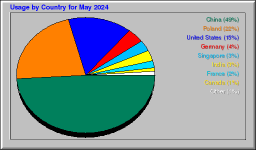 Odwolania wg krajów -  Maj 2024