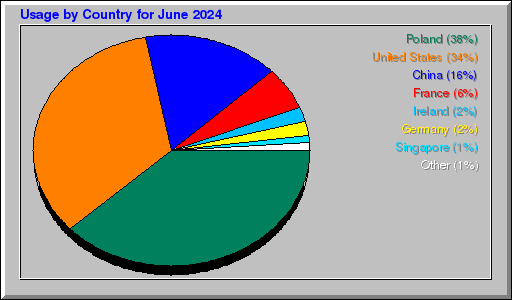 Odwolania wg krajów -  czerwiec 2024