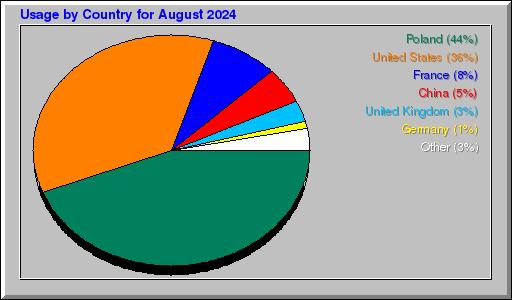 Odwolania wg krajów -  sierpień 2024