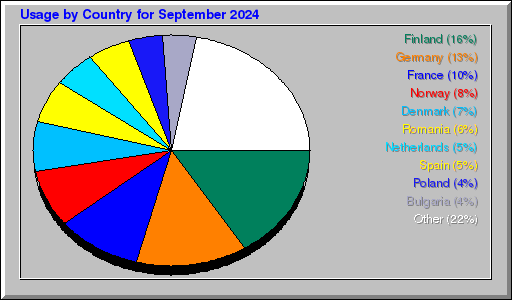 Odwolania wg krajów -  wrzesień 2024