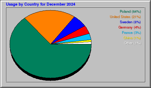 Odwolania wg krajów -  grudzień 2024