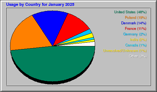 Odwolania wg krajów -  styczeń 2025