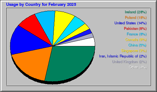 Odwolania wg krajów -  luty 2025
