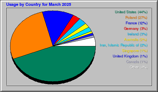 Odwolania wg krajów -  marzec 2025