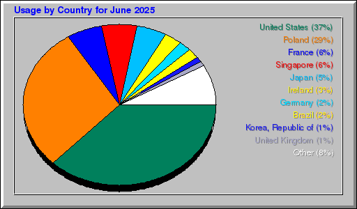 Odwolania wg krajów -  czerwiec 2025
