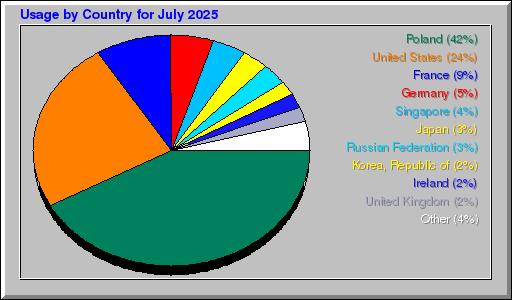 Odwolania wg krajów -  lipiec 2025