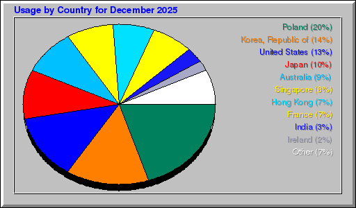 Odwolania wg krajów -  grudzień 2025