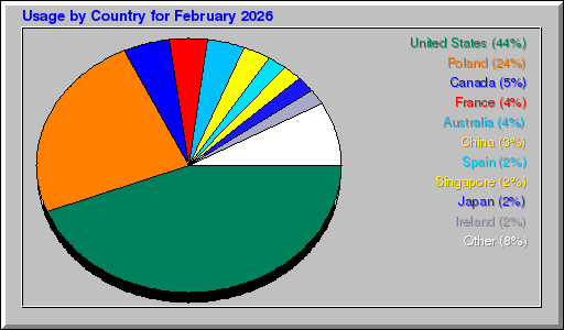 Odwolania wg krajów -  luty 2026