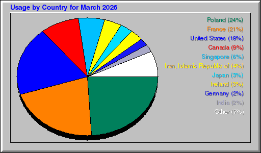 Odwolania wg krajów - marzec 2026 Odwolania wg krajów - marzec 2026