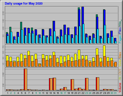 Raport Dzienny -  Maj 2020