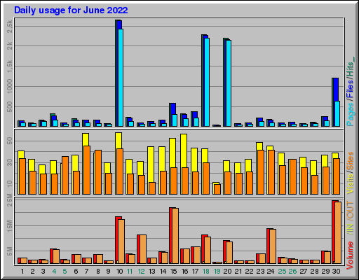 Raport Dzienny - czerwiec 2022 Raport Dzienny - czerwiec 2022