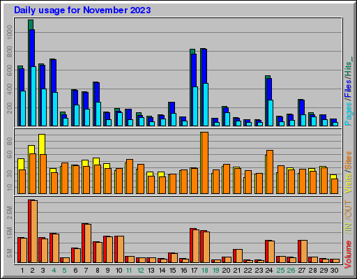 Raport Dzienny -  listopad 2023