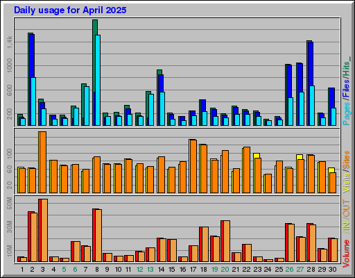 Raport Dzienny -  kwiecień 2025