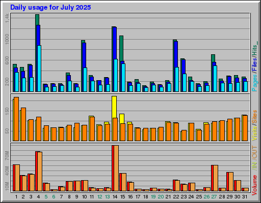 Raport Dzienny -  lipiec 2025