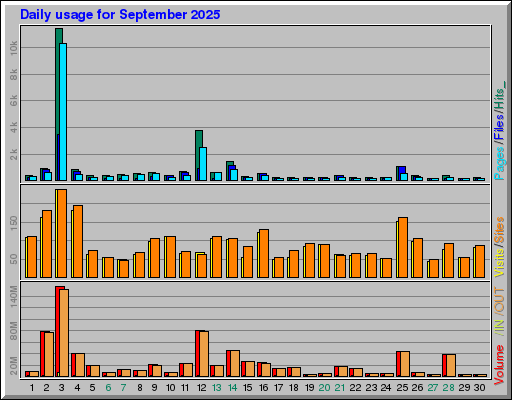 Raport Dzienny - wrzesień 2025 Raport Dzienny - wrzesień 2025