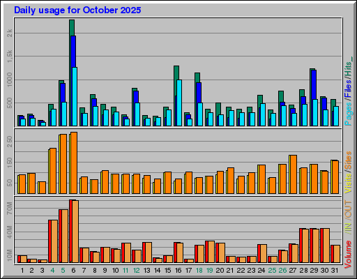 Raport Dzienny -  październik 2025