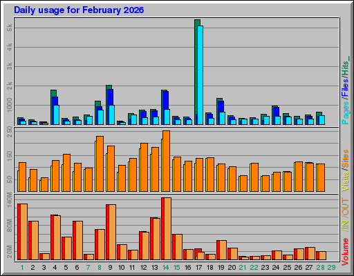 Raport Dzienny - luty 2026 Raport Dzienny - luty 2026