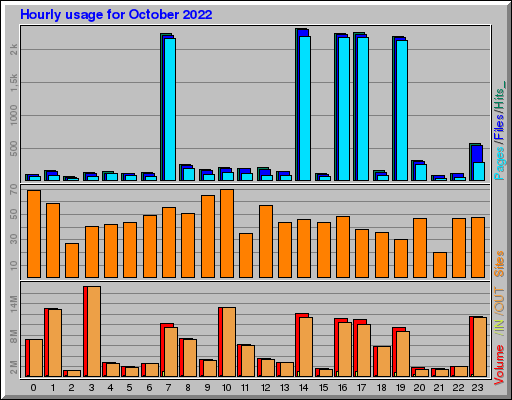 Raport Godzinowy - październik 2022 Raport Godzinowy - październik 2022