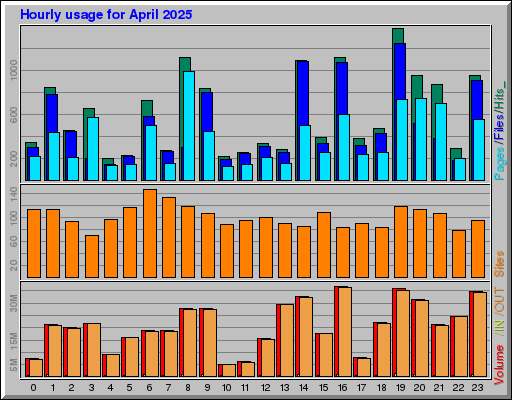 Raport Godzinowy - kwiecień 2025 Raport Godzinowy - kwiecień 2025