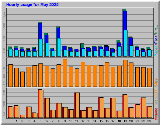 Raport Godzinowy - Maj 2025 Raport Godzinowy - Maj 2025