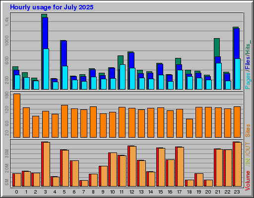 Raport Godzinowy - lipiec 2025 Raport Godzinowy - lipiec 2025