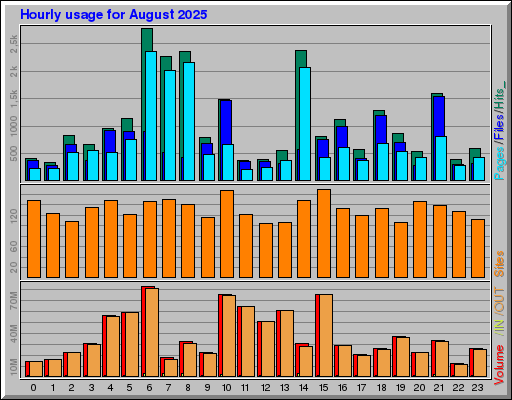 Raport Godzinowy - sierpień 2025 Raport Godzinowy - sierpień 2025
