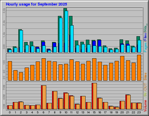 Raport Godzinowy - wrzesień 2025 Raport Godzinowy - wrzesień 2025