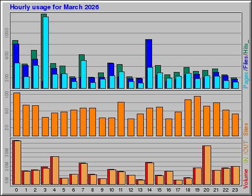 Raport Godzinowy - marzec 2026 Raport Godzinowy - marzec 2026