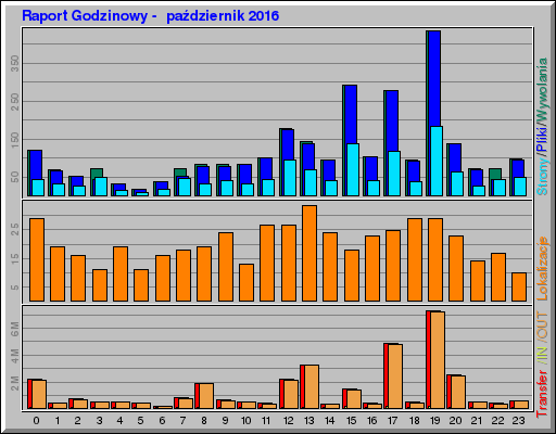 Raport Godzinowy -  październik 2016