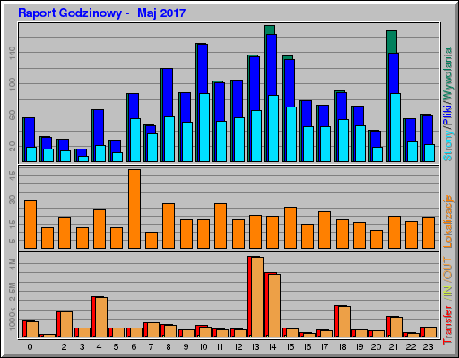 Raport Godzinowy -  Maj 2017
