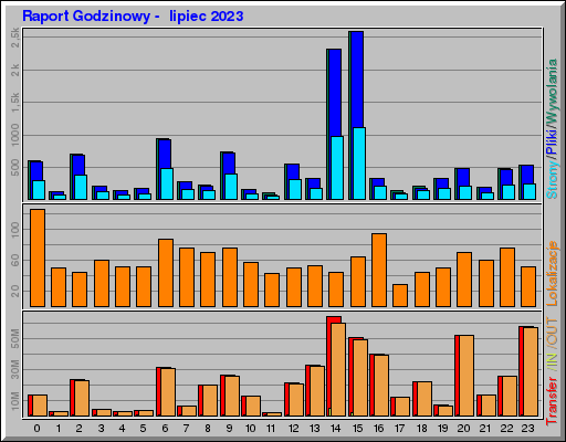 Raport Godzinowy -  lipiec 2023