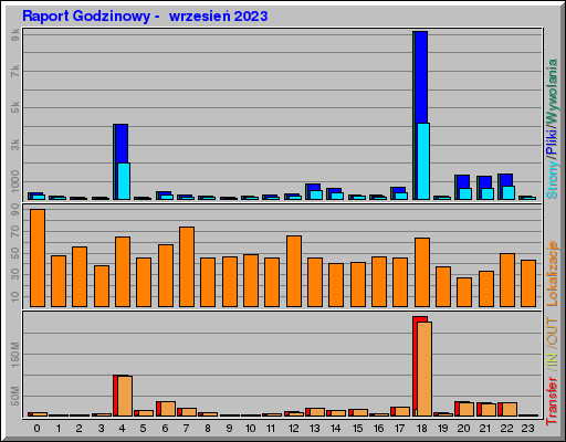 Raport Godzinowy -  wrzesień 2023