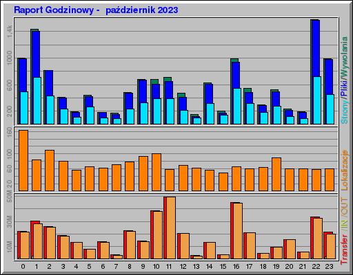 Raport Godzinowy -  październik 2023