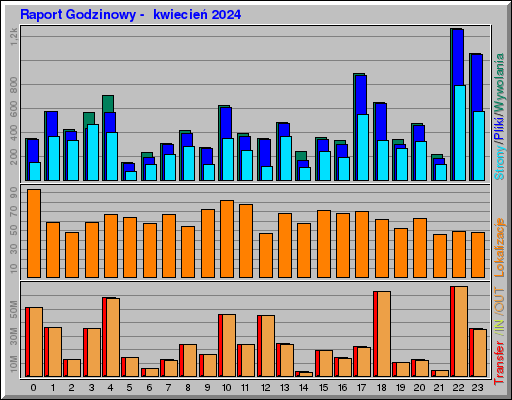 Raport Godzinowy -  kwiecień 2024