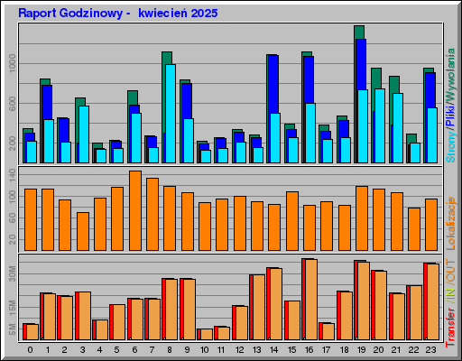 Raport Godzinowy - kwiecieĹ 2025 Raport Godzinowy - kwiecieĹ 2025