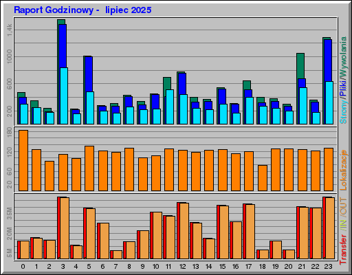 Raport Godzinowy - lipiec 2025 Raport Godzinowy - lipiec 2025