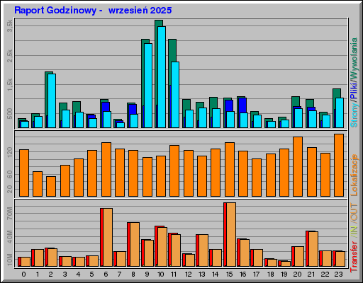 Raport Godzinowy -  wrzesień 2025